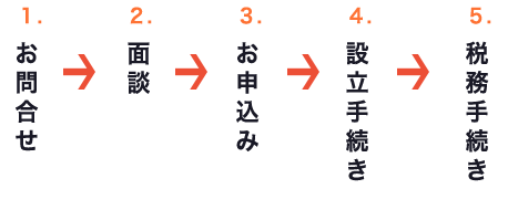 会社設立の流れ